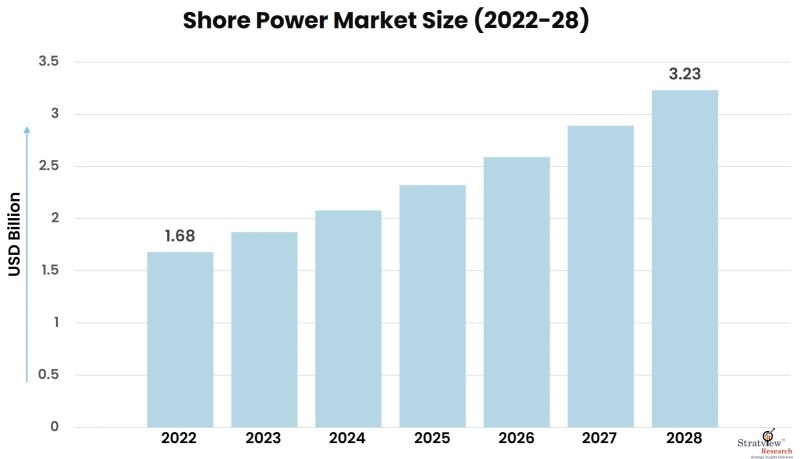 Shore-Power-Market-Insights